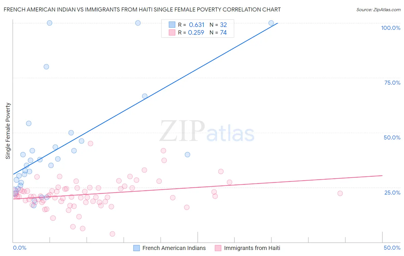 French American Indian vs Immigrants from Haiti Single Female Poverty