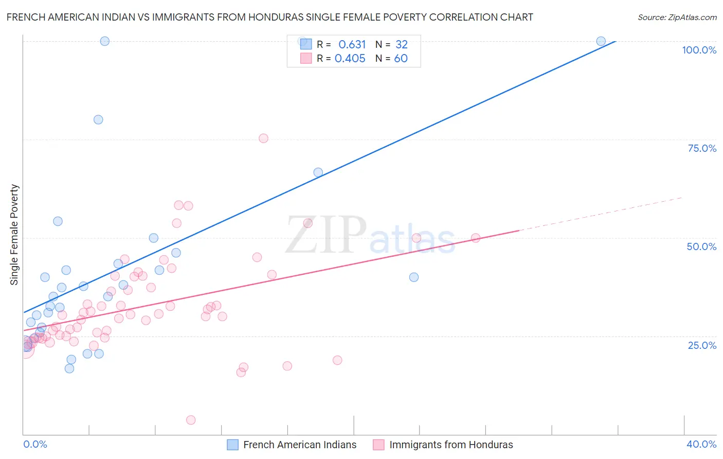 French American Indian vs Immigrants from Honduras Single Female Poverty