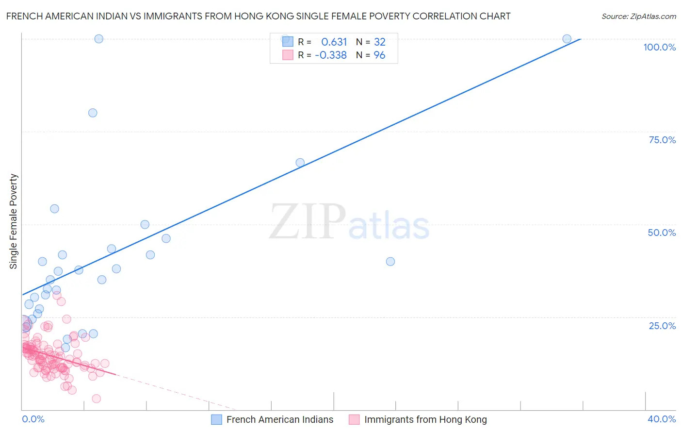 French American Indian vs Immigrants from Hong Kong Single Female Poverty