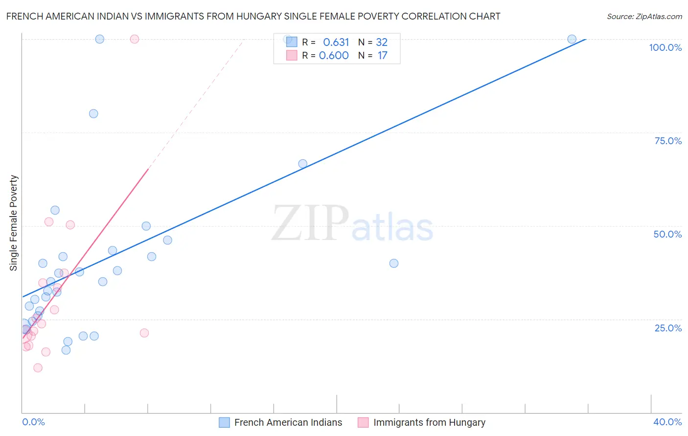 French American Indian vs Immigrants from Hungary Single Female Poverty