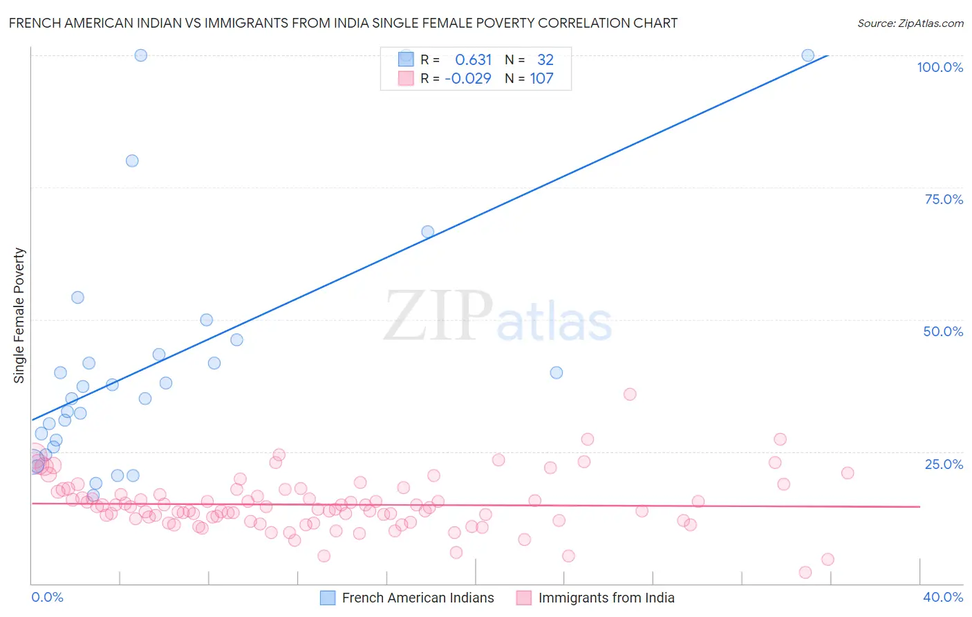 French American Indian vs Immigrants from India Single Female Poverty