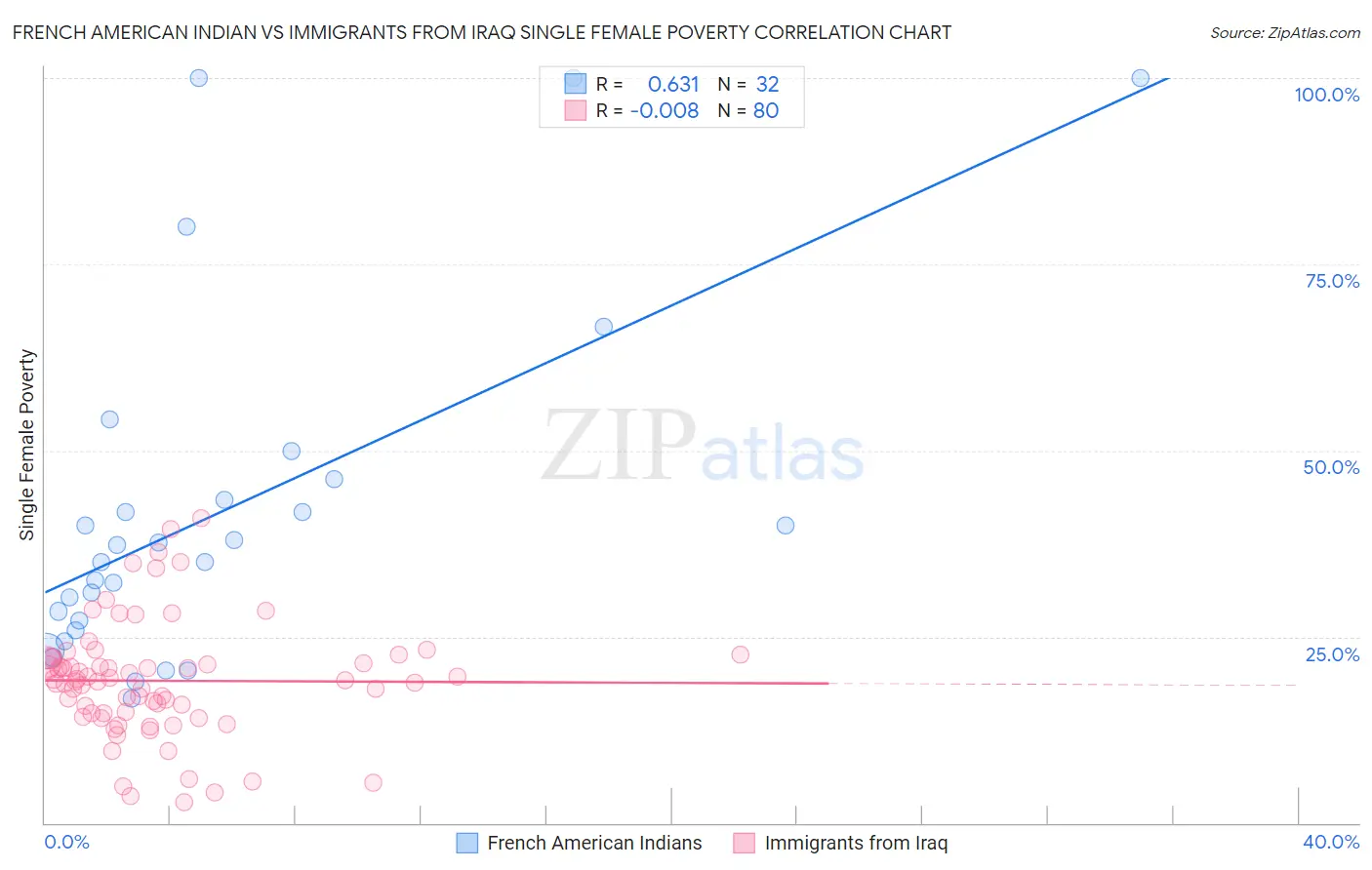 French American Indian vs Immigrants from Iraq Single Female Poverty