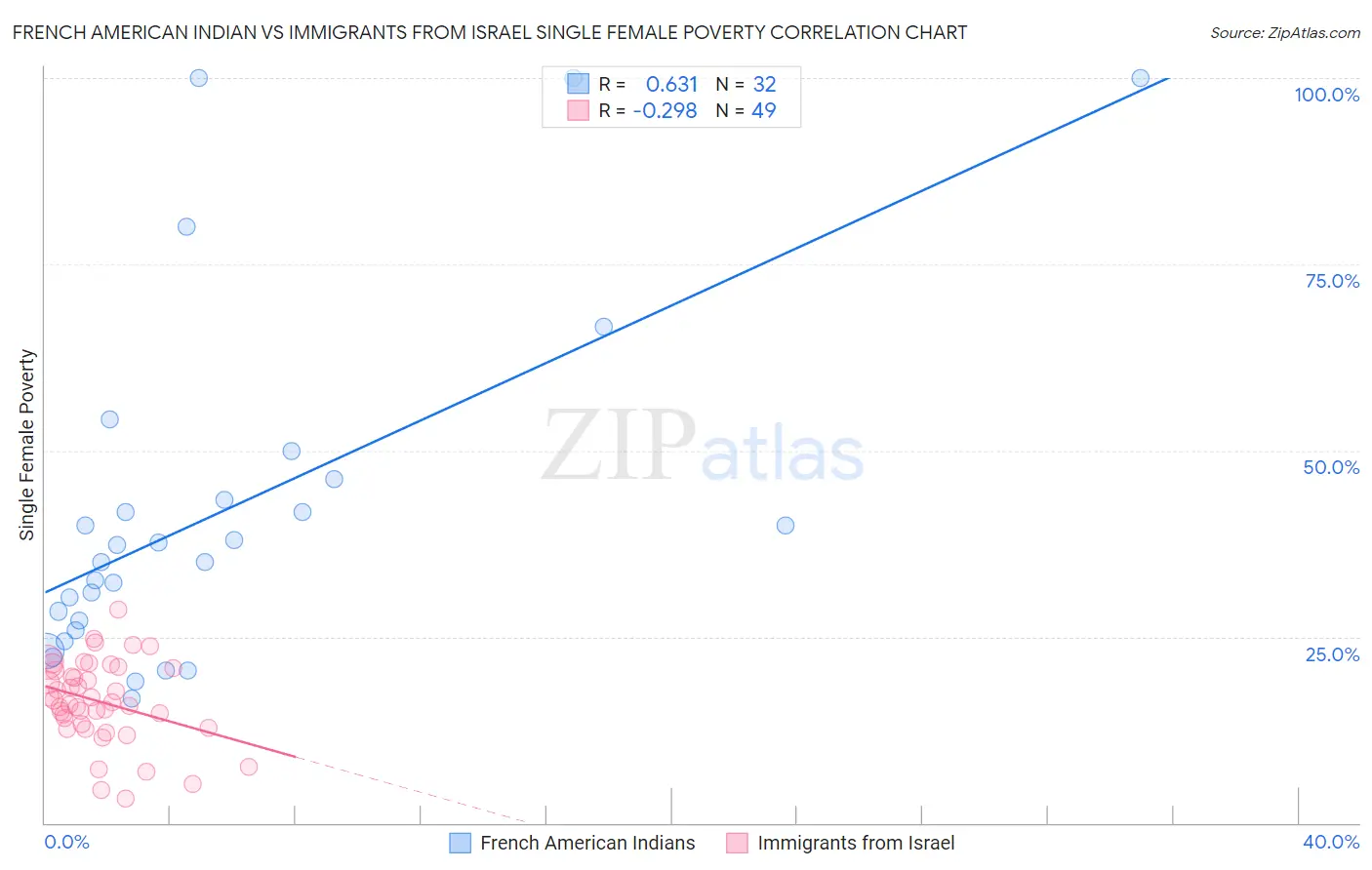 French American Indian vs Immigrants from Israel Single Female Poverty