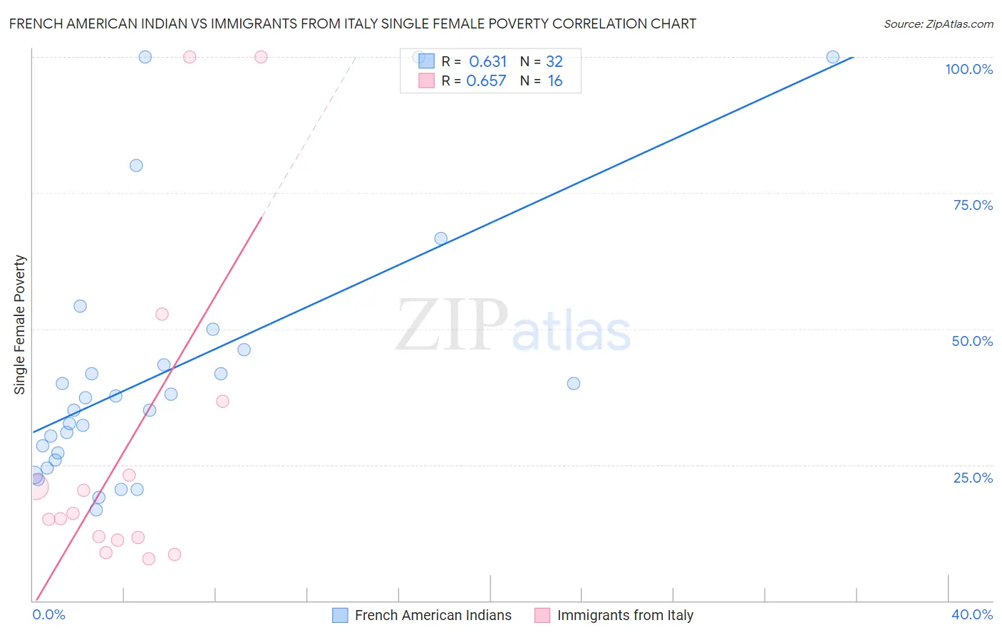French American Indian vs Immigrants from Italy Single Female Poverty