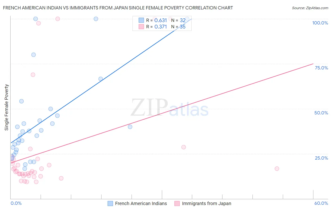 French American Indian vs Immigrants from Japan Single Female Poverty