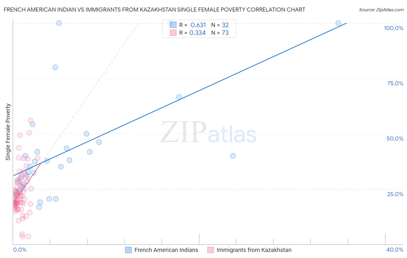 French American Indian vs Immigrants from Kazakhstan Single Female Poverty