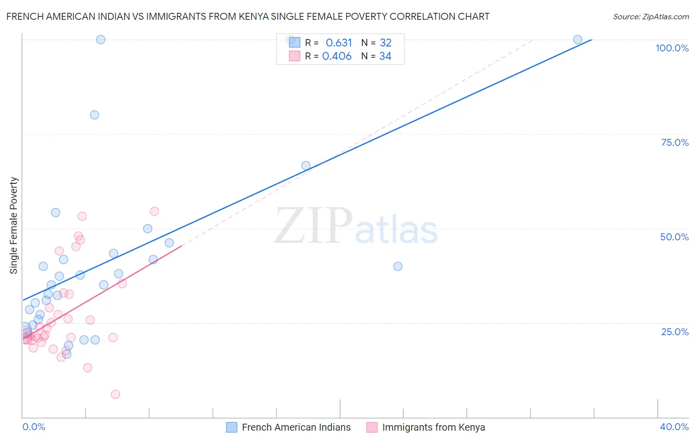 French American Indian vs Immigrants from Kenya Single Female Poverty