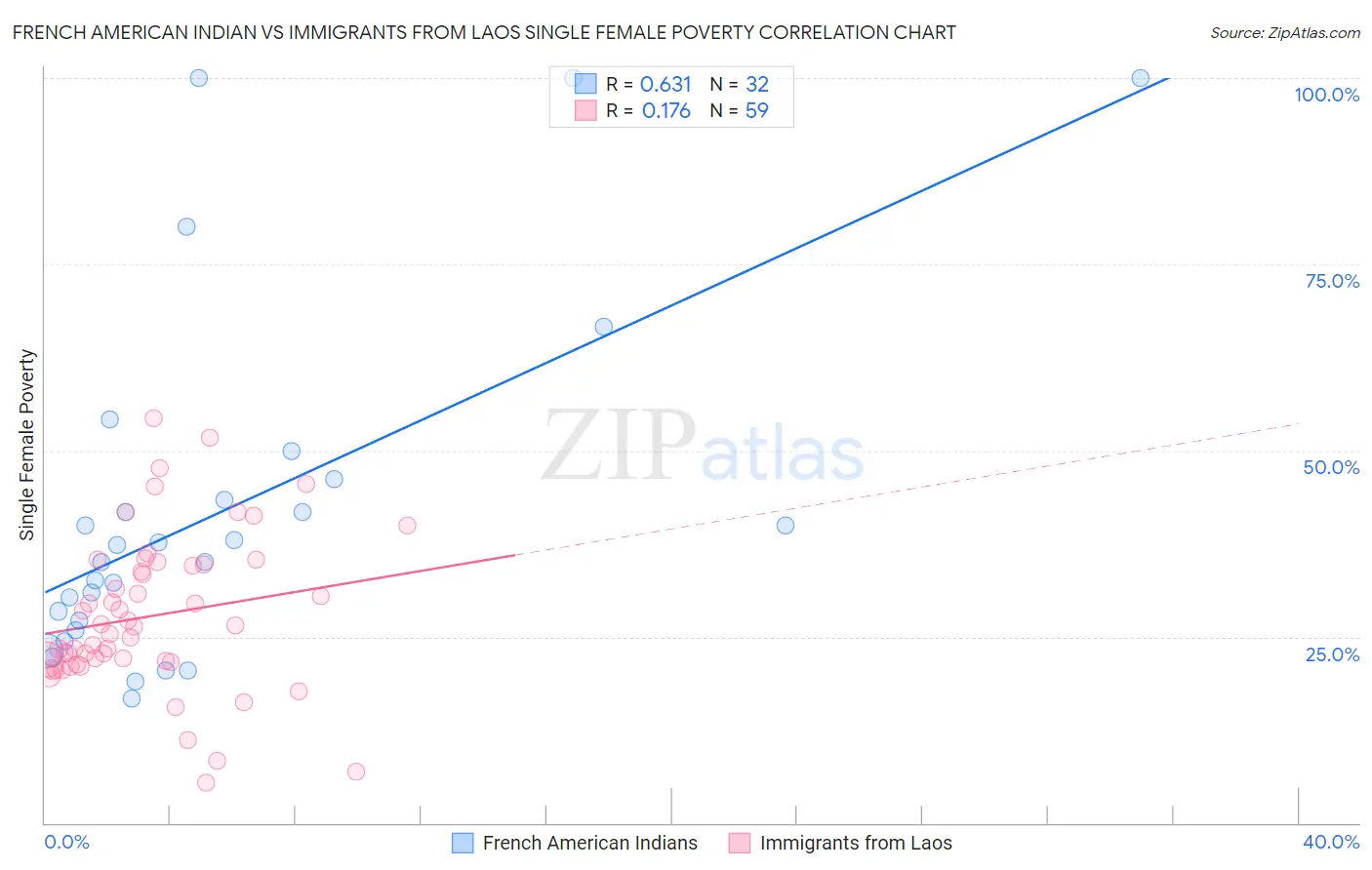 French American Indian vs Immigrants from Laos Single Female Poverty