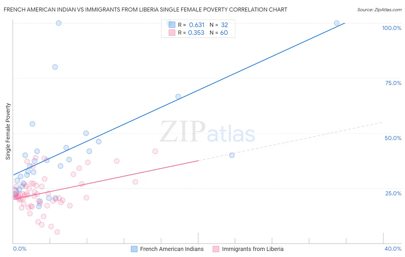French American Indian vs Immigrants from Liberia Single Female Poverty