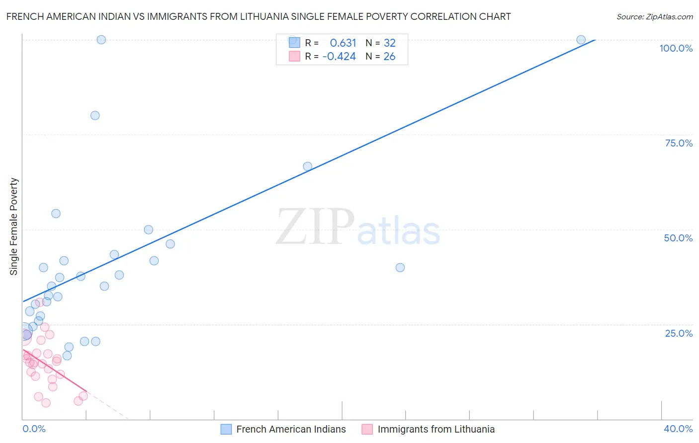 French American Indian vs Immigrants from Lithuania Single Female Poverty