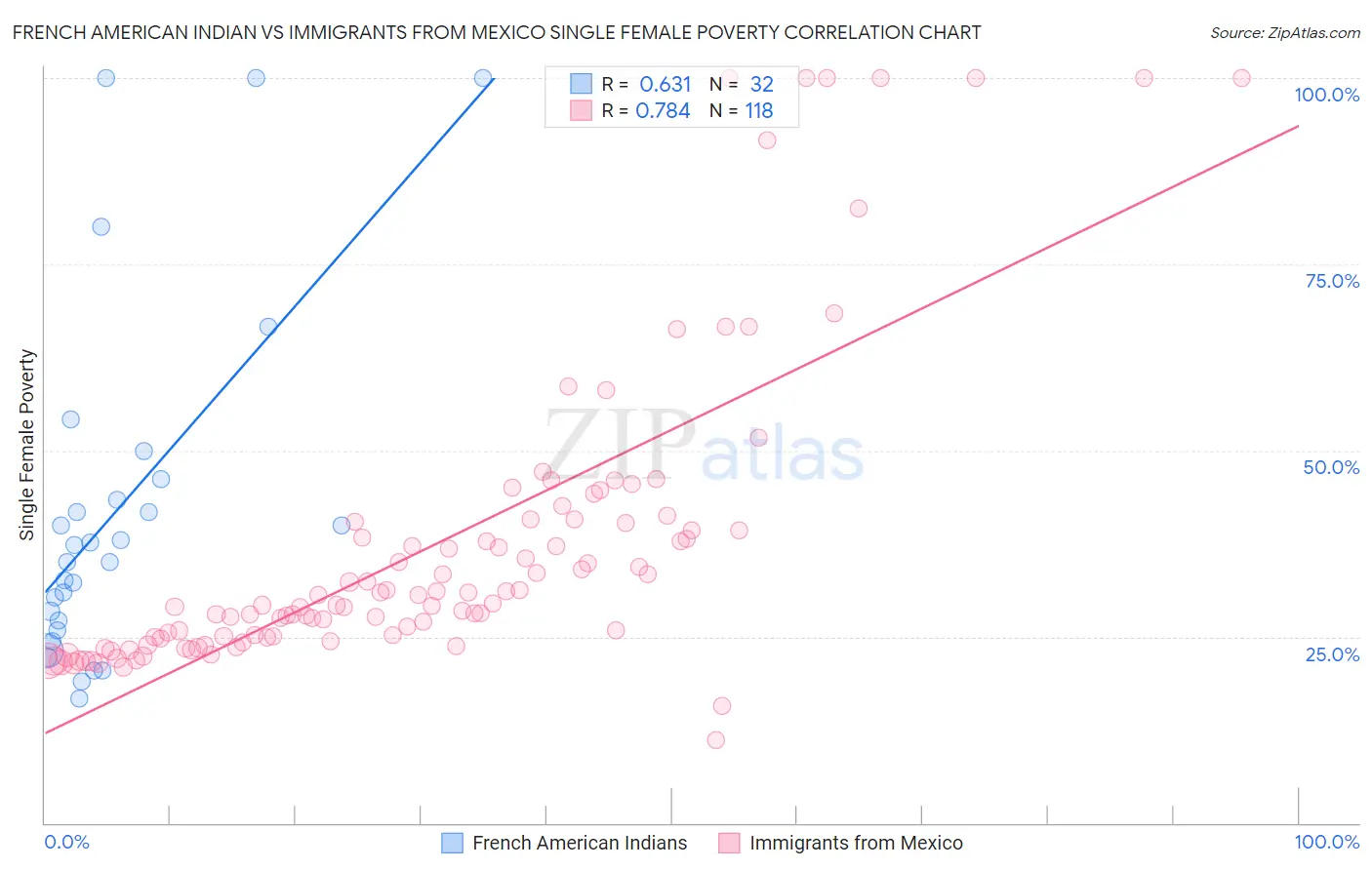 French American Indian vs Immigrants from Mexico Single Female Poverty