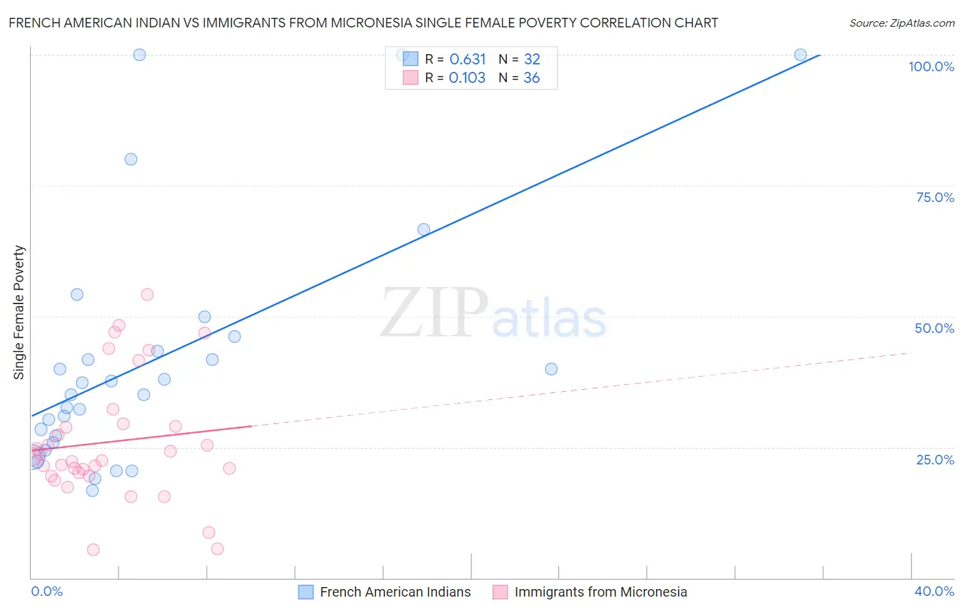 French American Indian vs Immigrants from Micronesia Single Female Poverty
