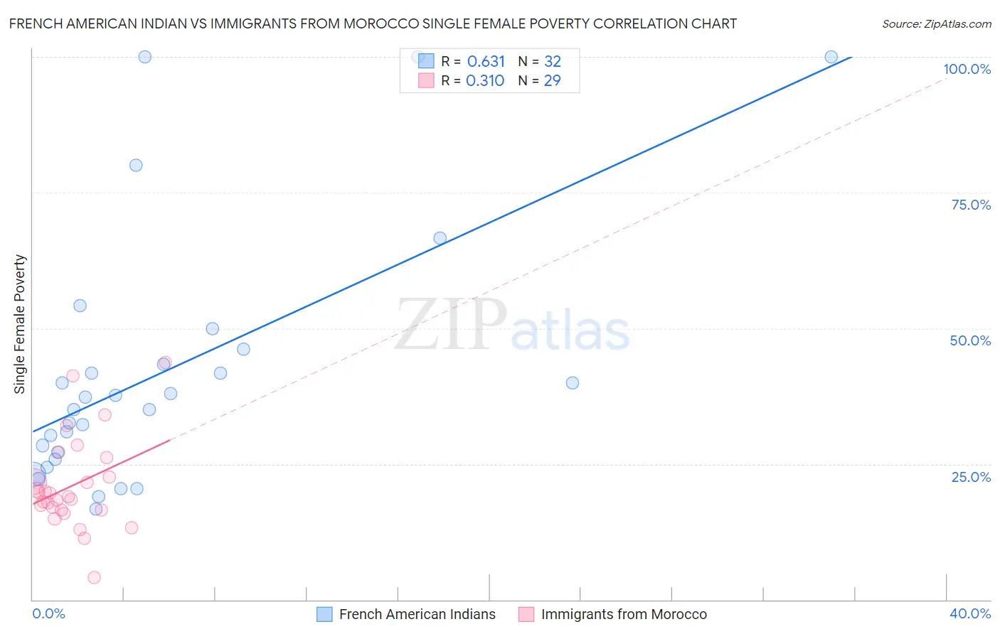 French American Indian vs Immigrants from Morocco Single Female Poverty