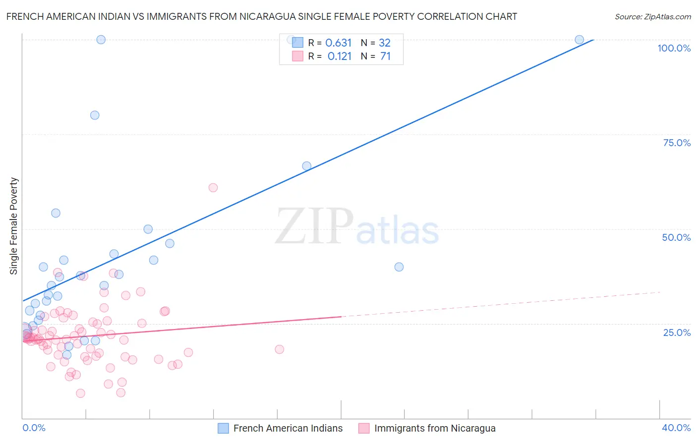French American Indian vs Immigrants from Nicaragua Single Female Poverty