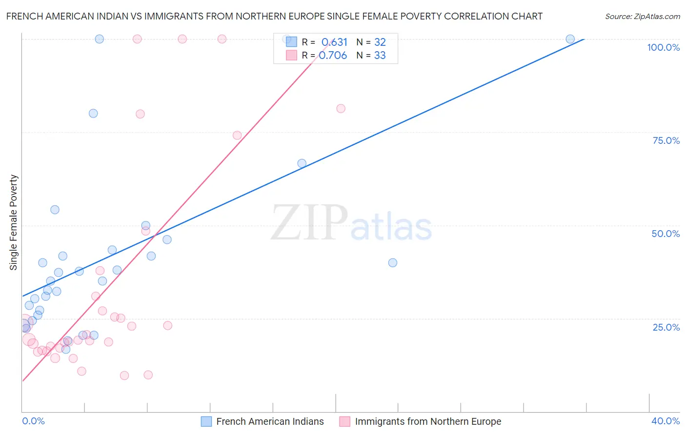 French American Indian vs Immigrants from Northern Europe Single Female Poverty