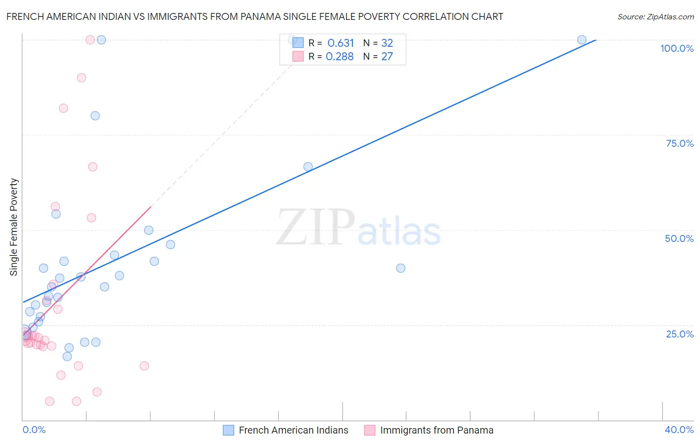 French American Indian vs Immigrants from Panama Single Female Poverty