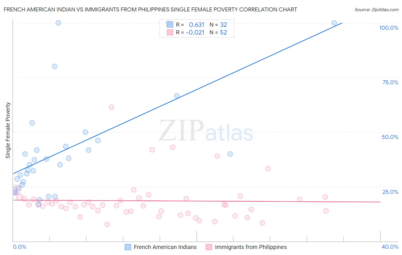 French American Indian vs Immigrants from Philippines Single Female Poverty