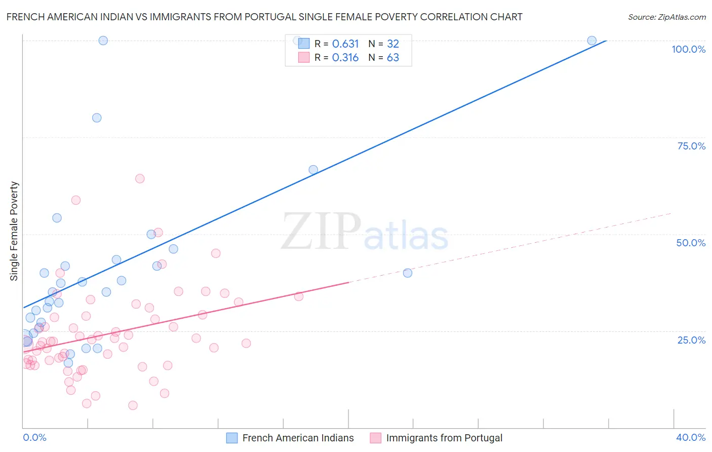 French American Indian vs Immigrants from Portugal Single Female Poverty