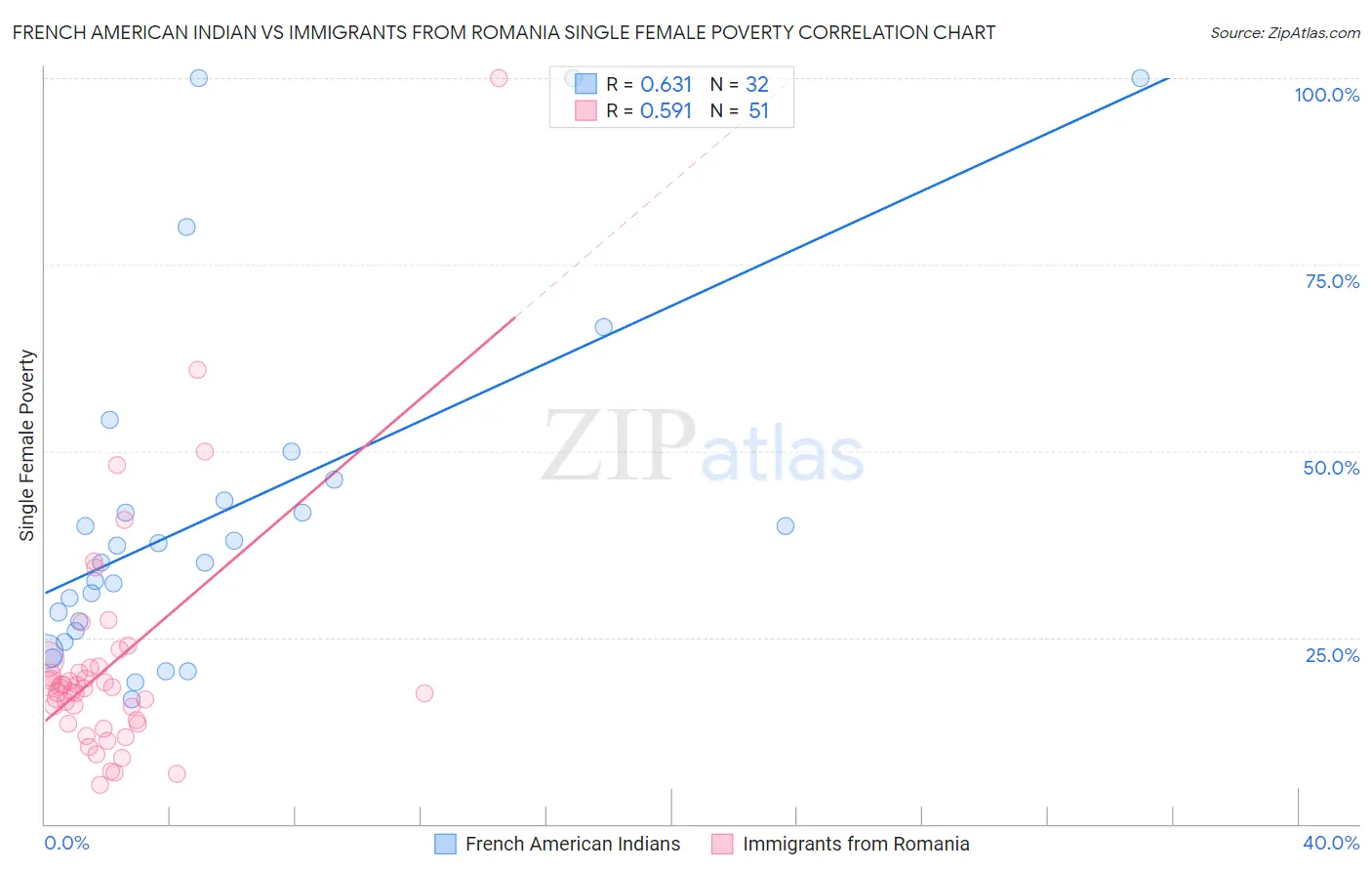 French American Indian vs Immigrants from Romania Single Female Poverty