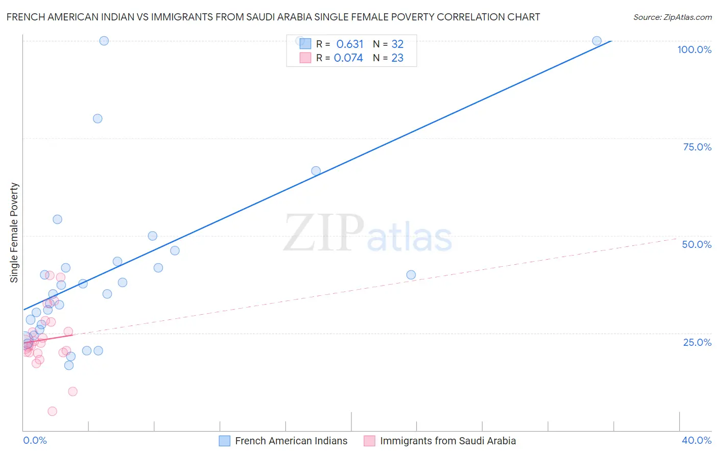 French American Indian vs Immigrants from Saudi Arabia Single Female Poverty