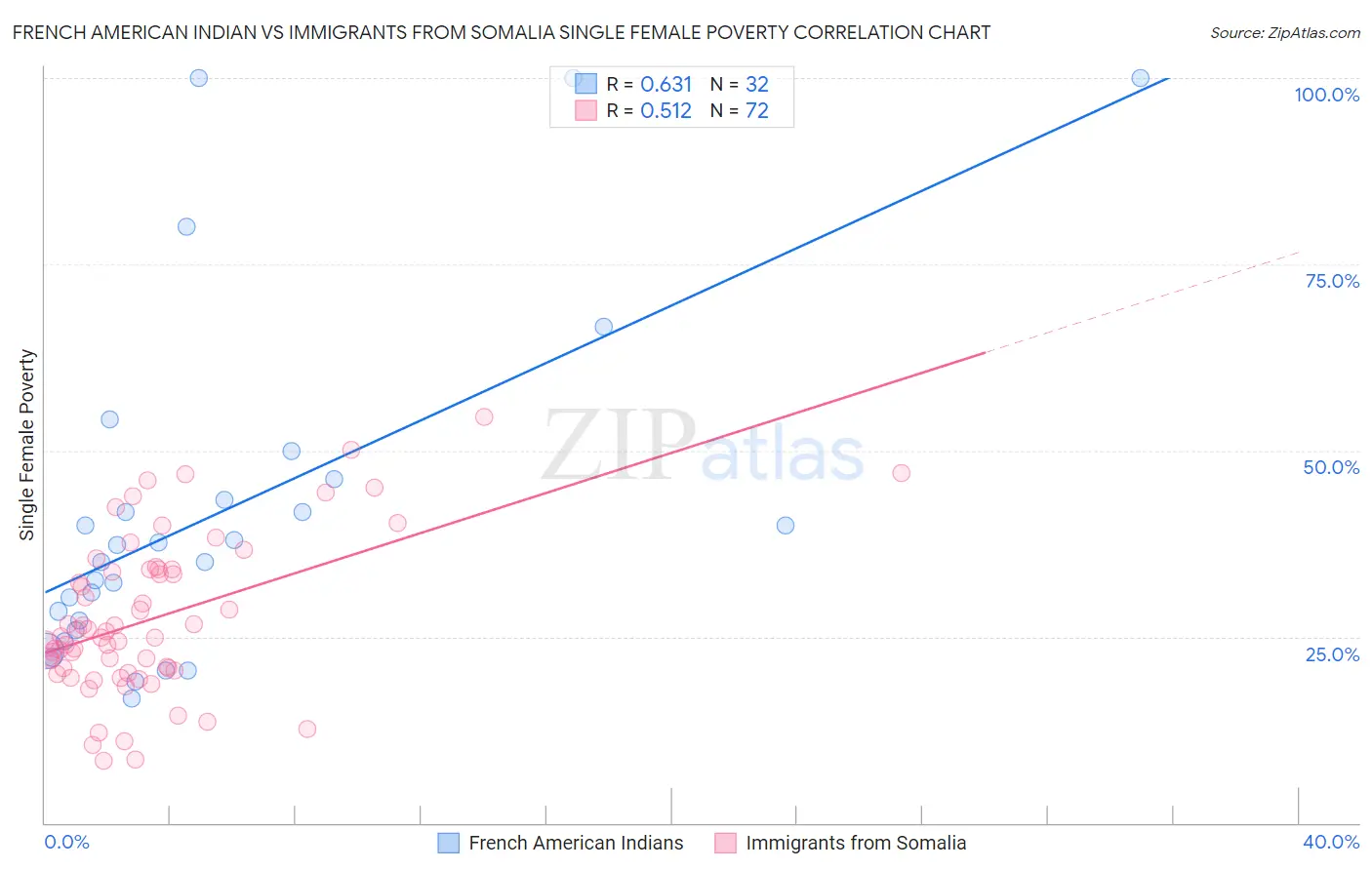 French American Indian vs Immigrants from Somalia Single Female Poverty