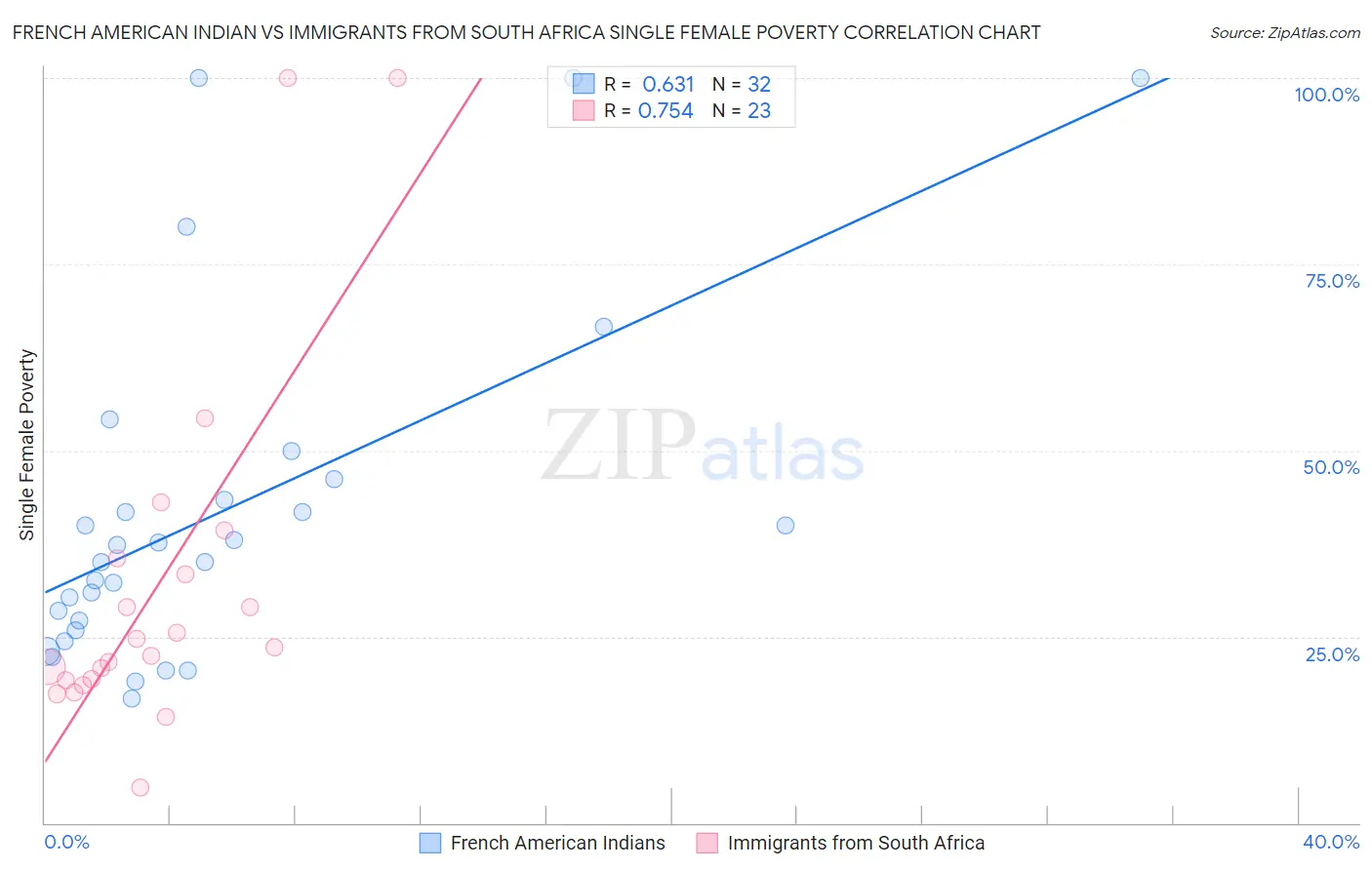 French American Indian vs Immigrants from South Africa Single Female Poverty