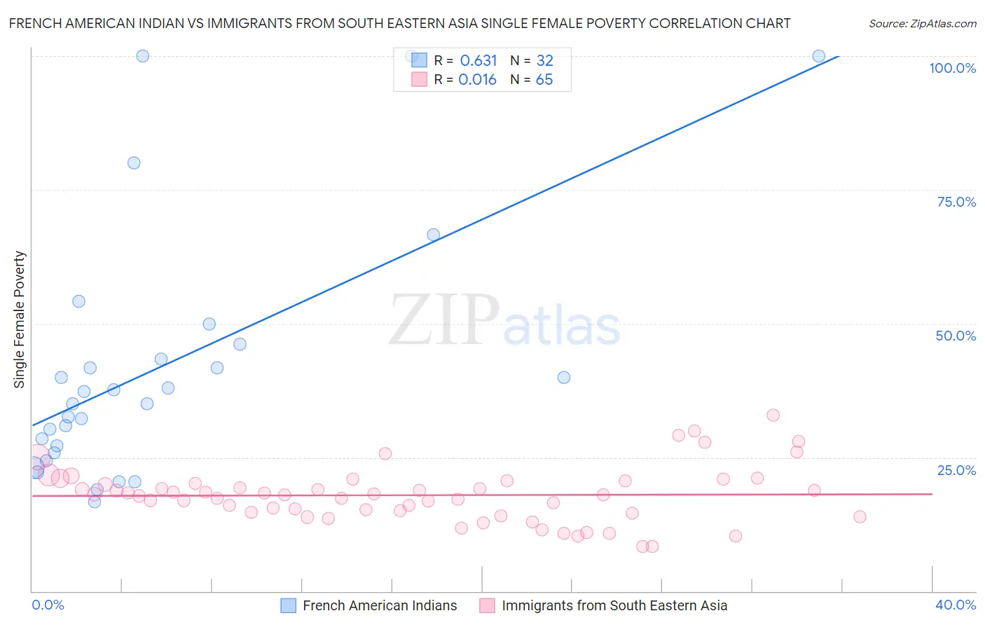 French American Indian vs Immigrants from South Eastern Asia Single Female Poverty