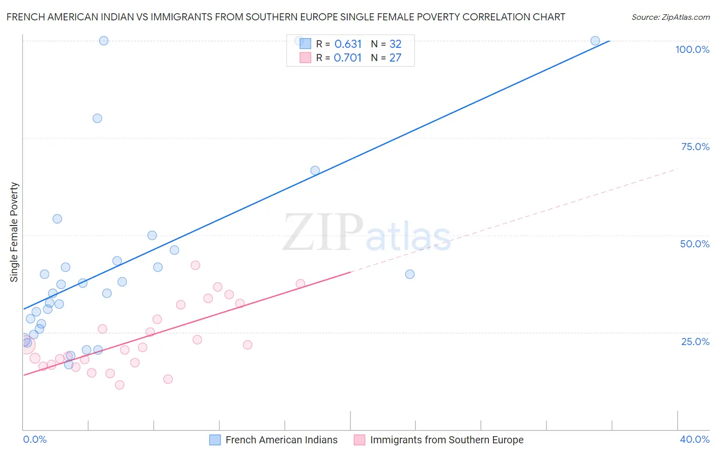 French American Indian vs Immigrants from Southern Europe Single Female Poverty