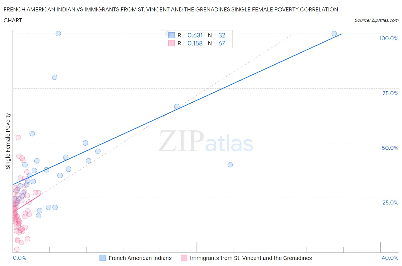 French American Indian vs Immigrants from St. Vincent and the Grenadines Single Female Poverty