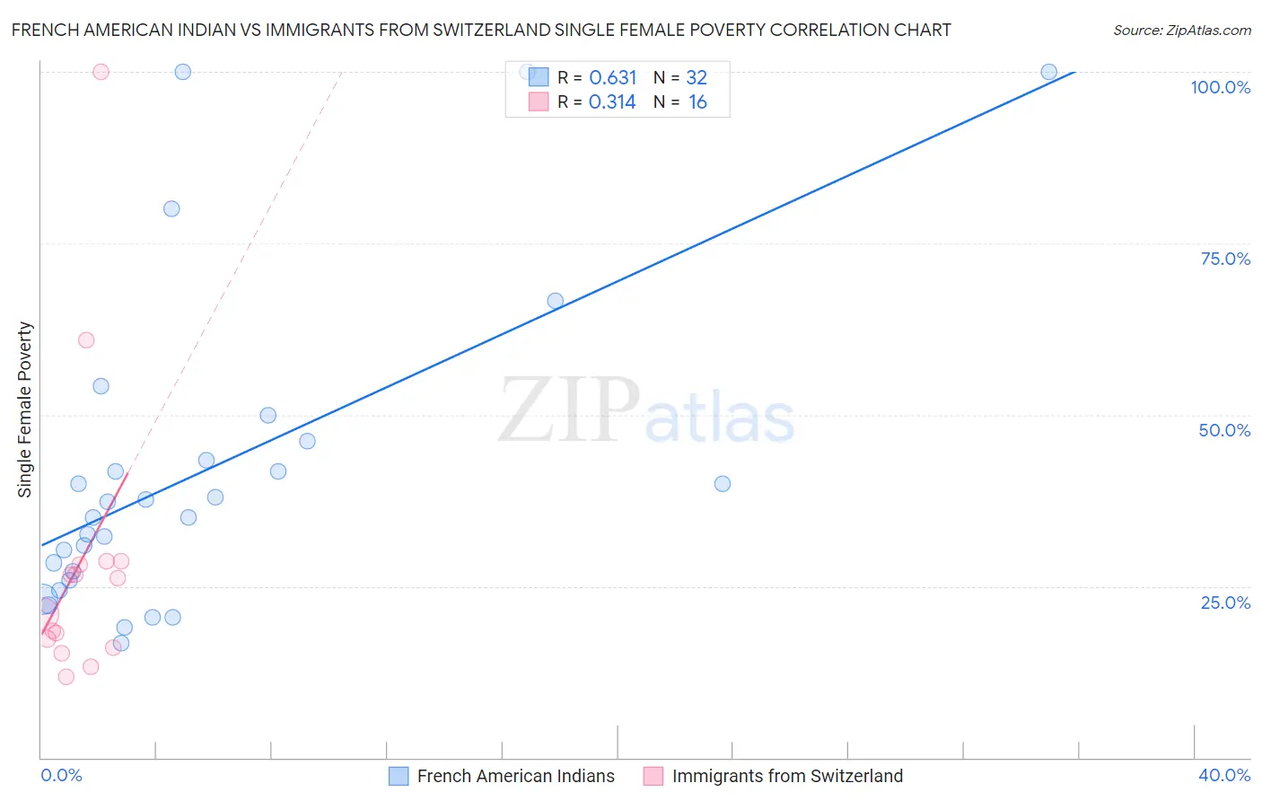 French American Indian vs Immigrants from Switzerland Single Female Poverty