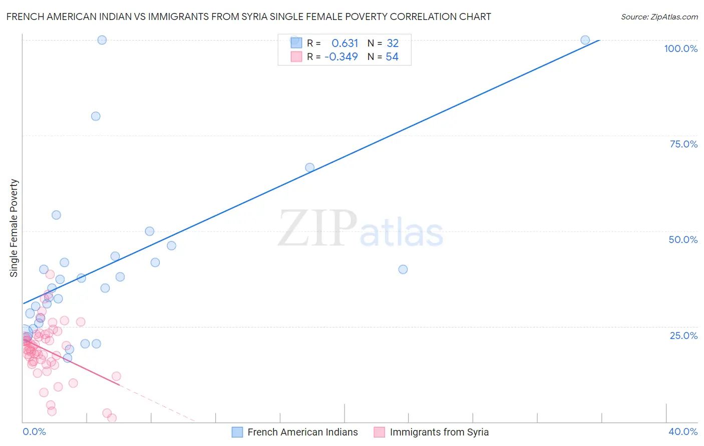 French American Indian vs Immigrants from Syria Single Female Poverty