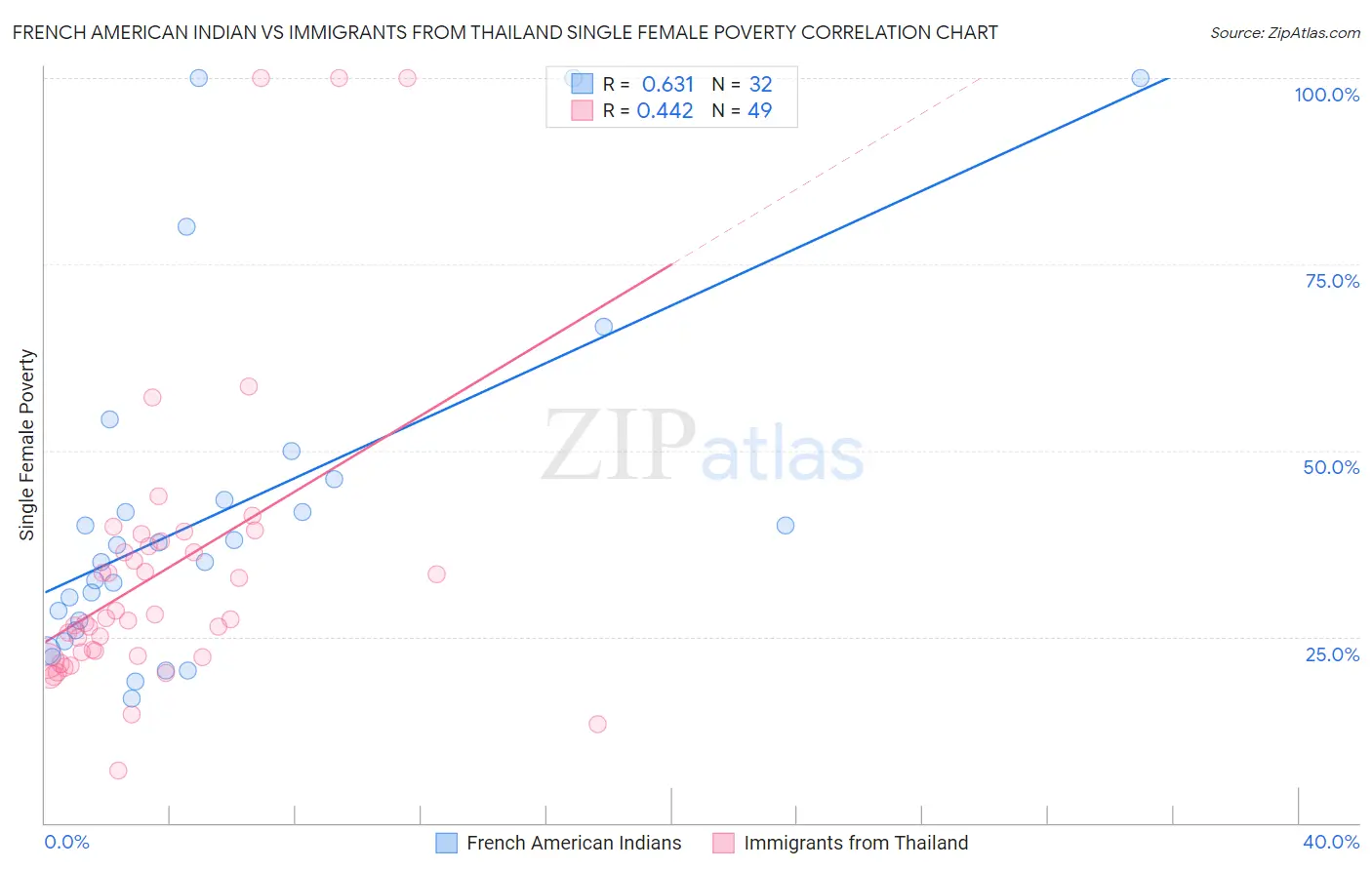 French American Indian vs Immigrants from Thailand Single Female Poverty
