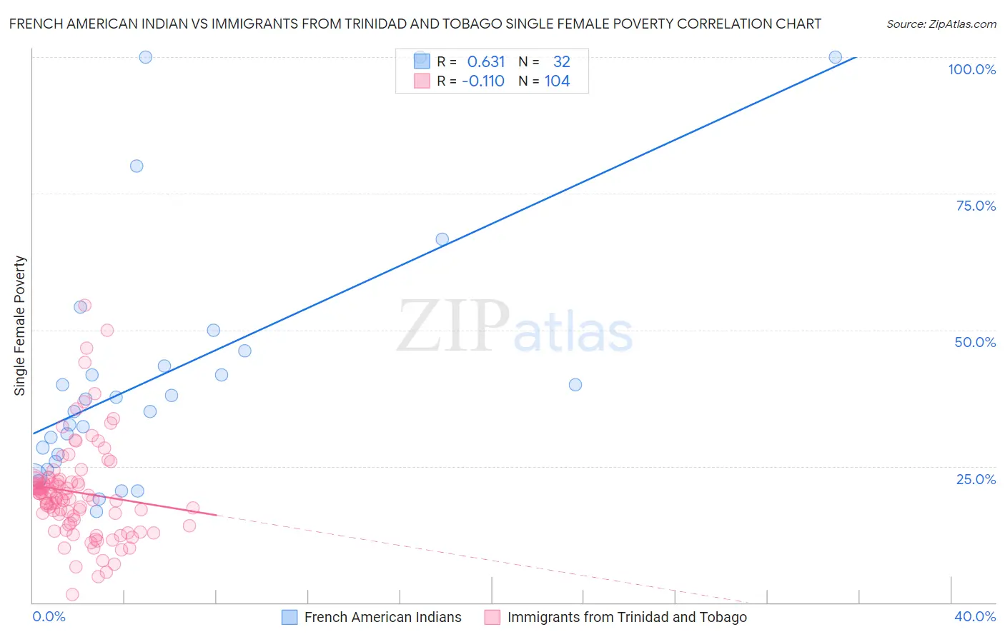 French American Indian vs Immigrants from Trinidad and Tobago Single Female Poverty
