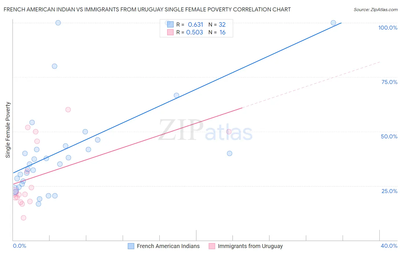 French American Indian vs Immigrants from Uruguay Single Female Poverty