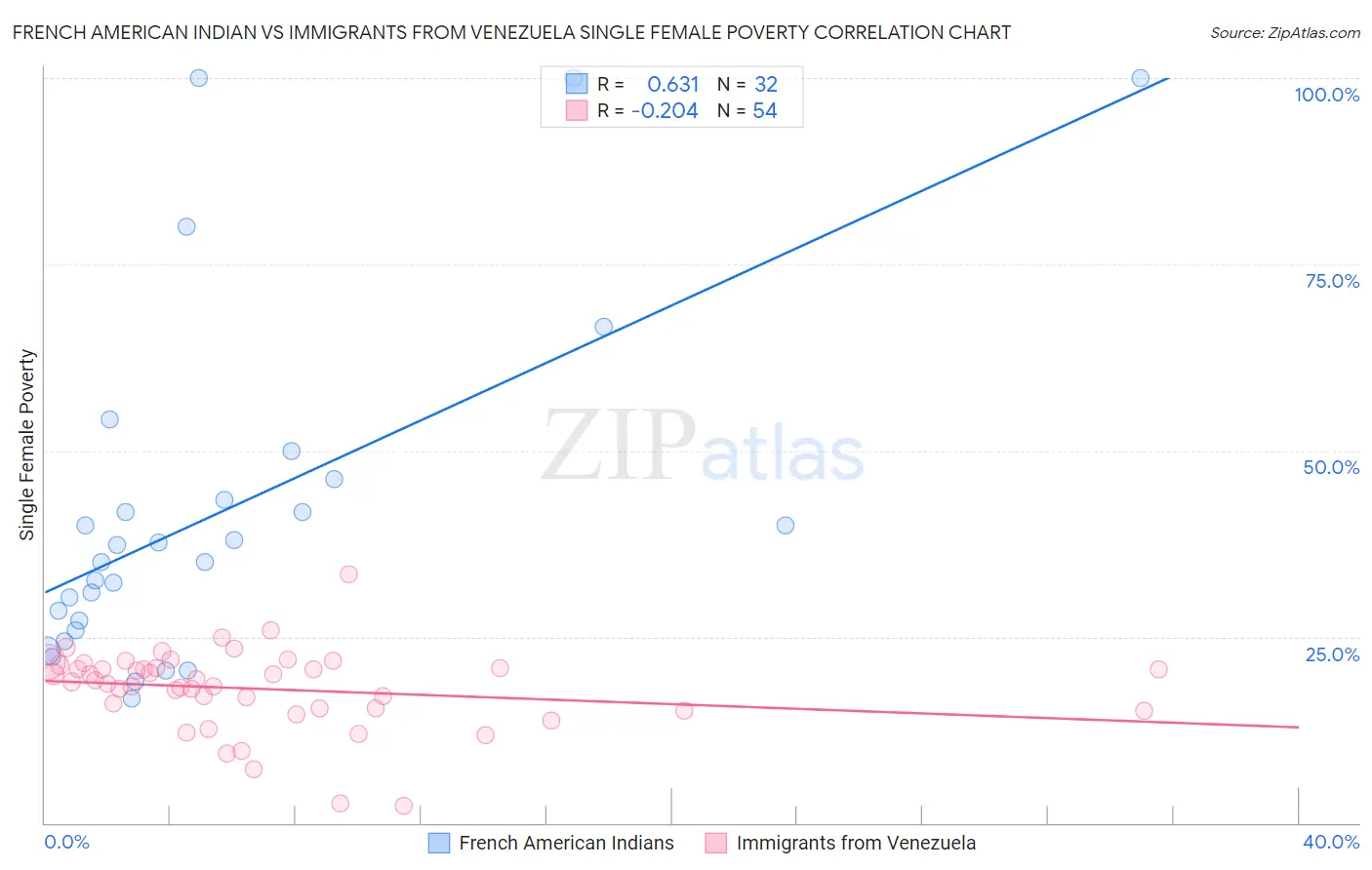 French American Indian vs Immigrants from Venezuela Single Female Poverty