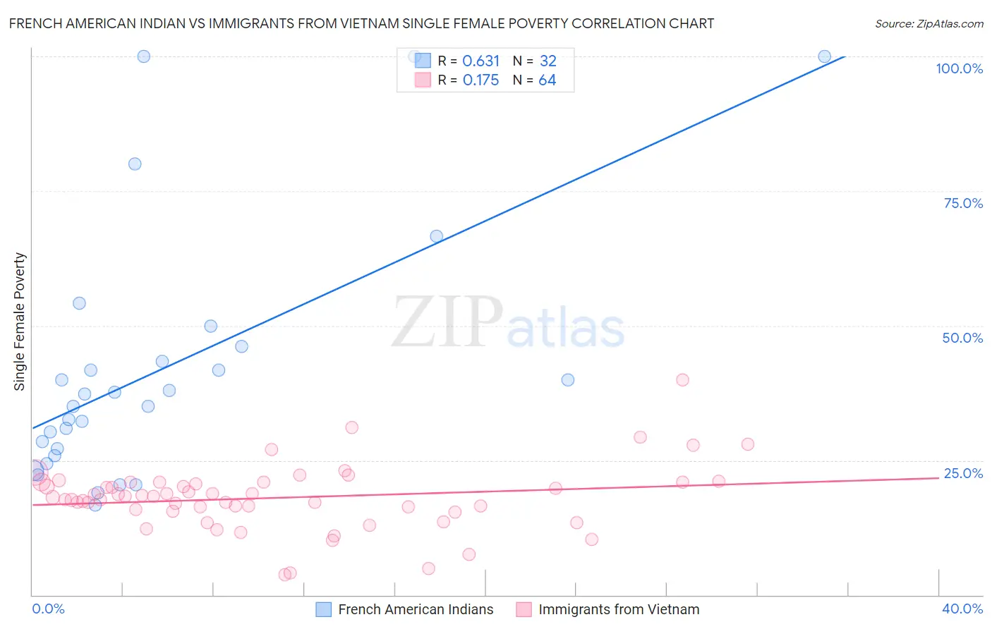 French American Indian vs Immigrants from Vietnam Single Female Poverty