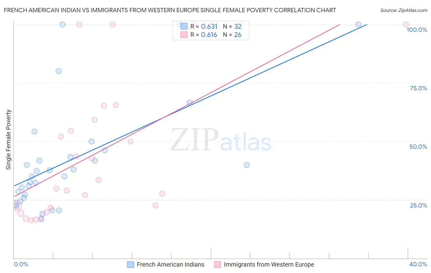 French American Indian vs Immigrants from Western Europe Single Female Poverty