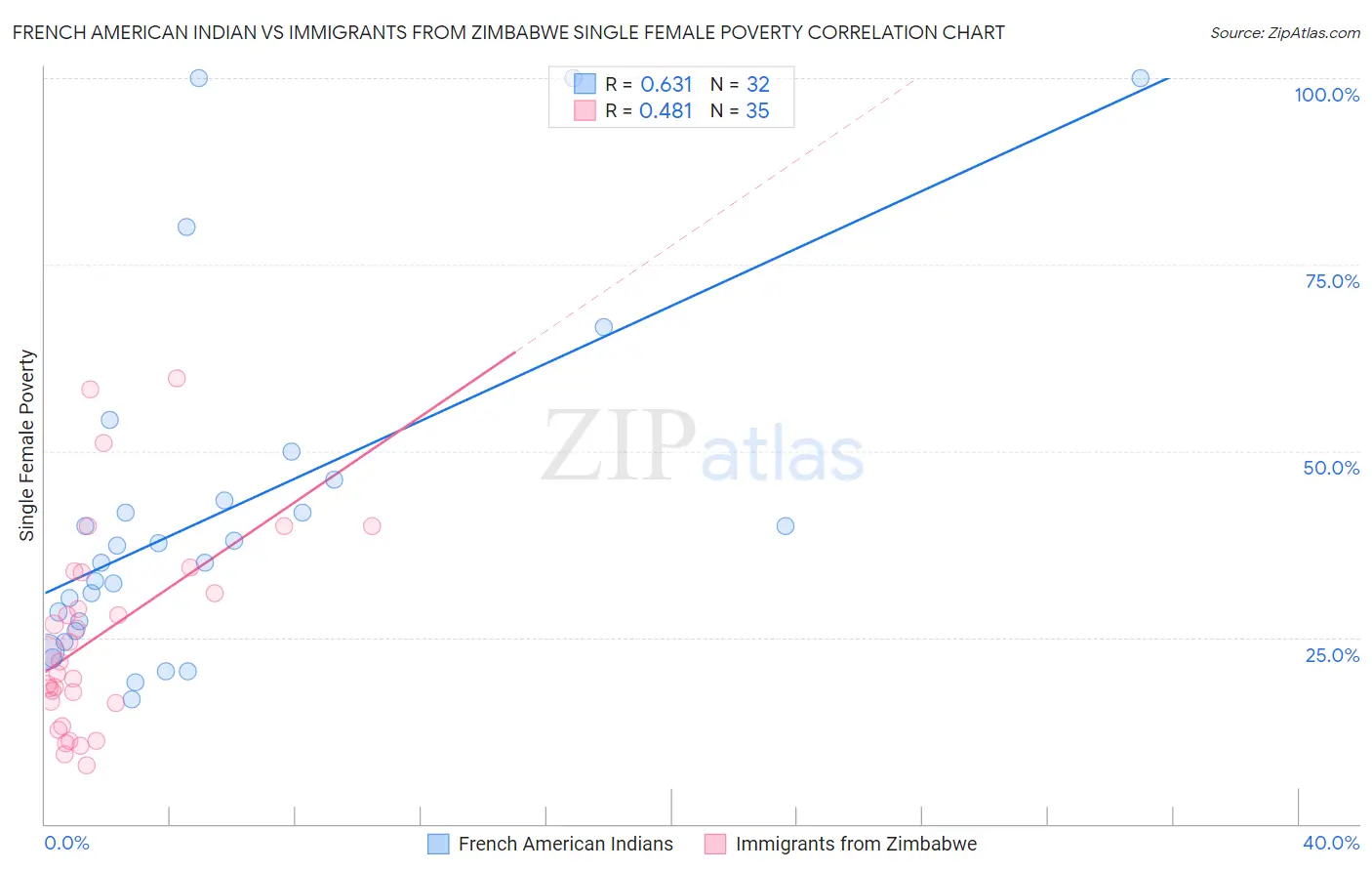 French American Indian vs Immigrants from Zimbabwe Single Female Poverty