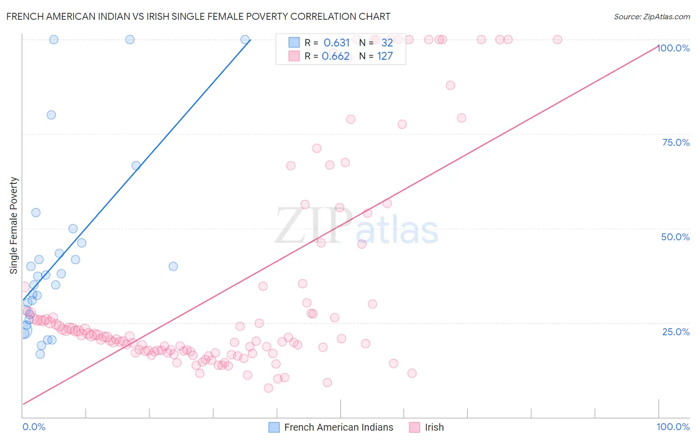French American Indian vs Irish Single Female Poverty