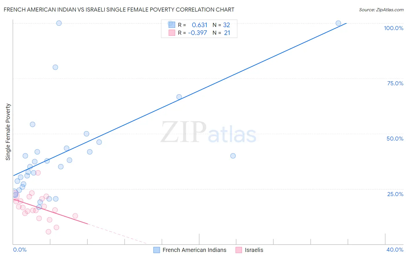 French American Indian vs Israeli Single Female Poverty