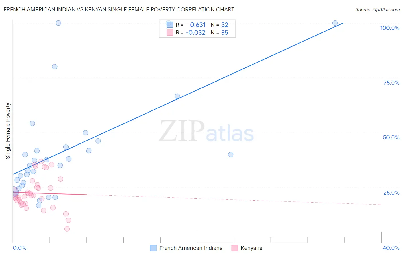 French American Indian vs Kenyan Single Female Poverty