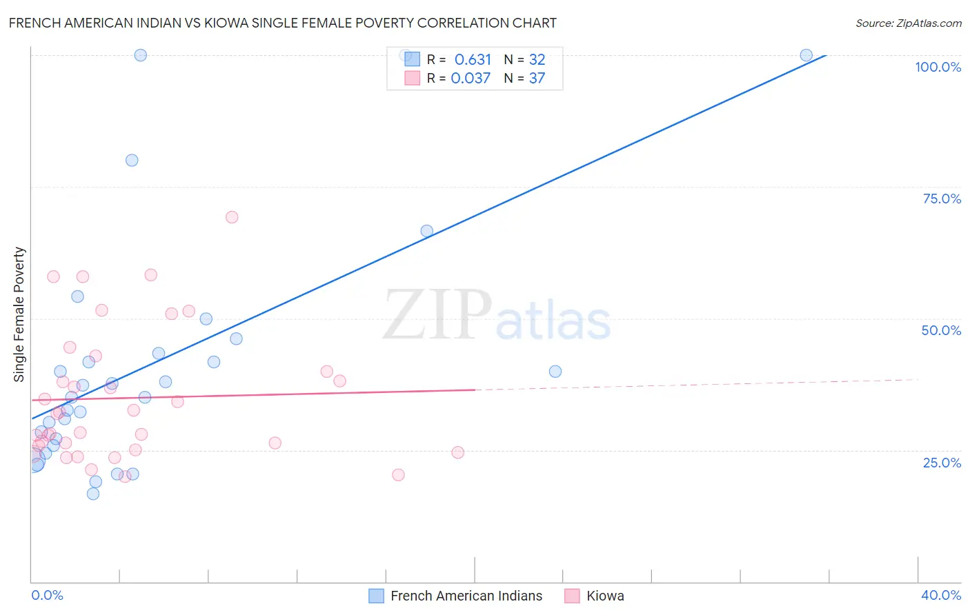 French American Indian vs Kiowa Single Female Poverty