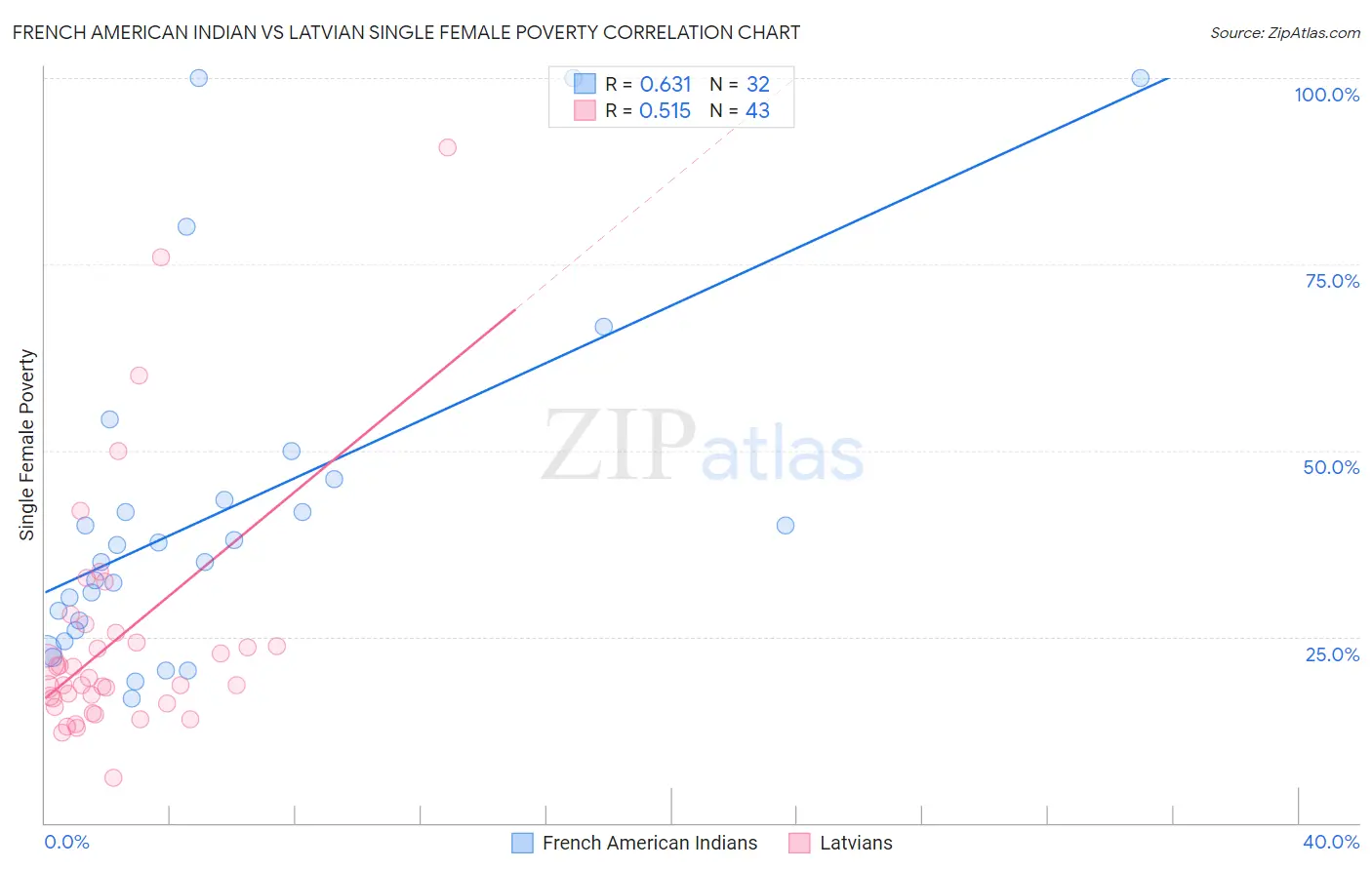 French American Indian vs Latvian Single Female Poverty