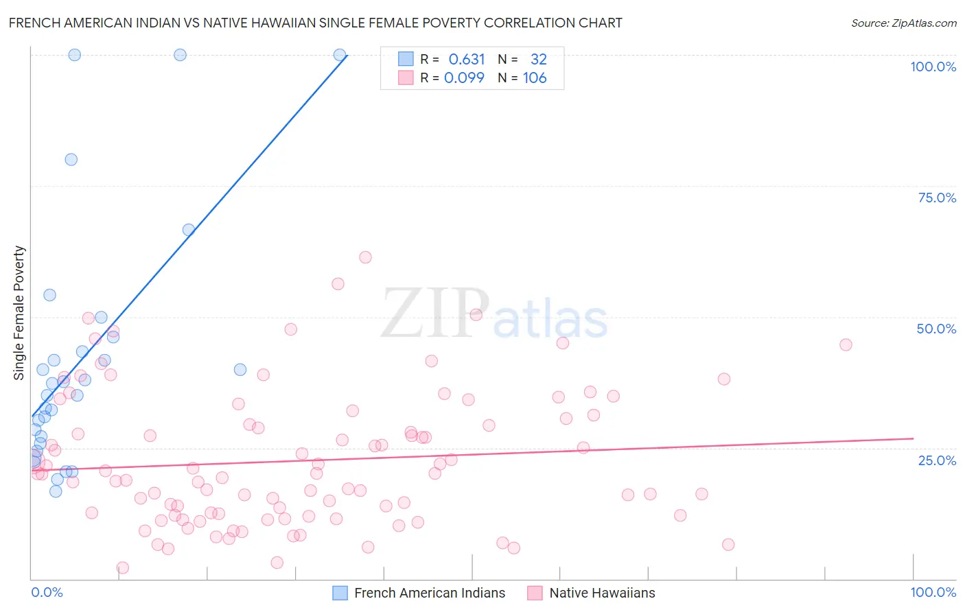 French American Indian vs Native Hawaiian Single Female Poverty