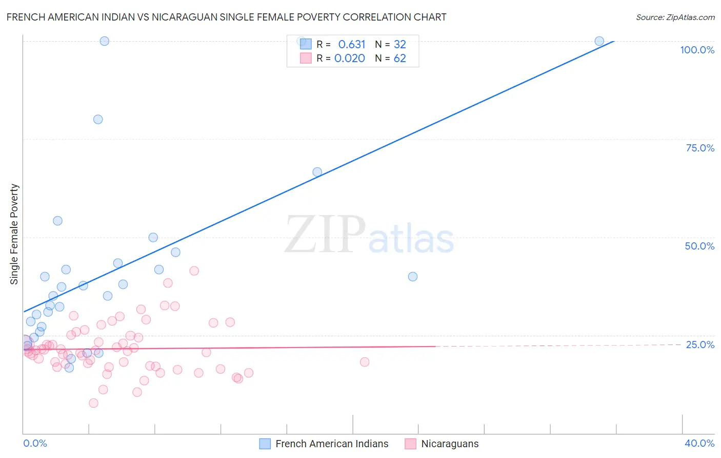 French American Indian vs Nicaraguan Single Female Poverty