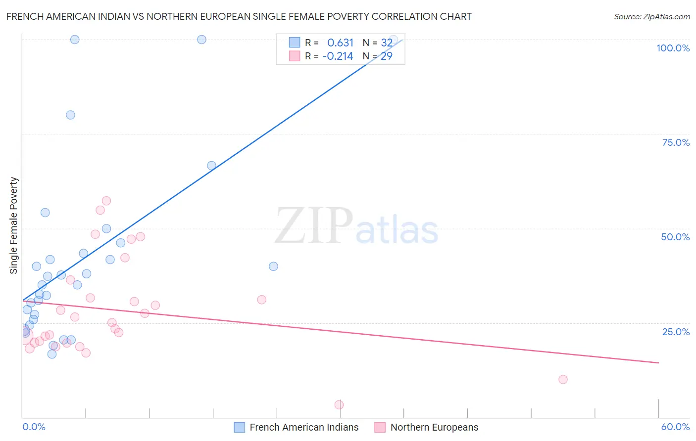 French American Indian vs Northern European Single Female Poverty