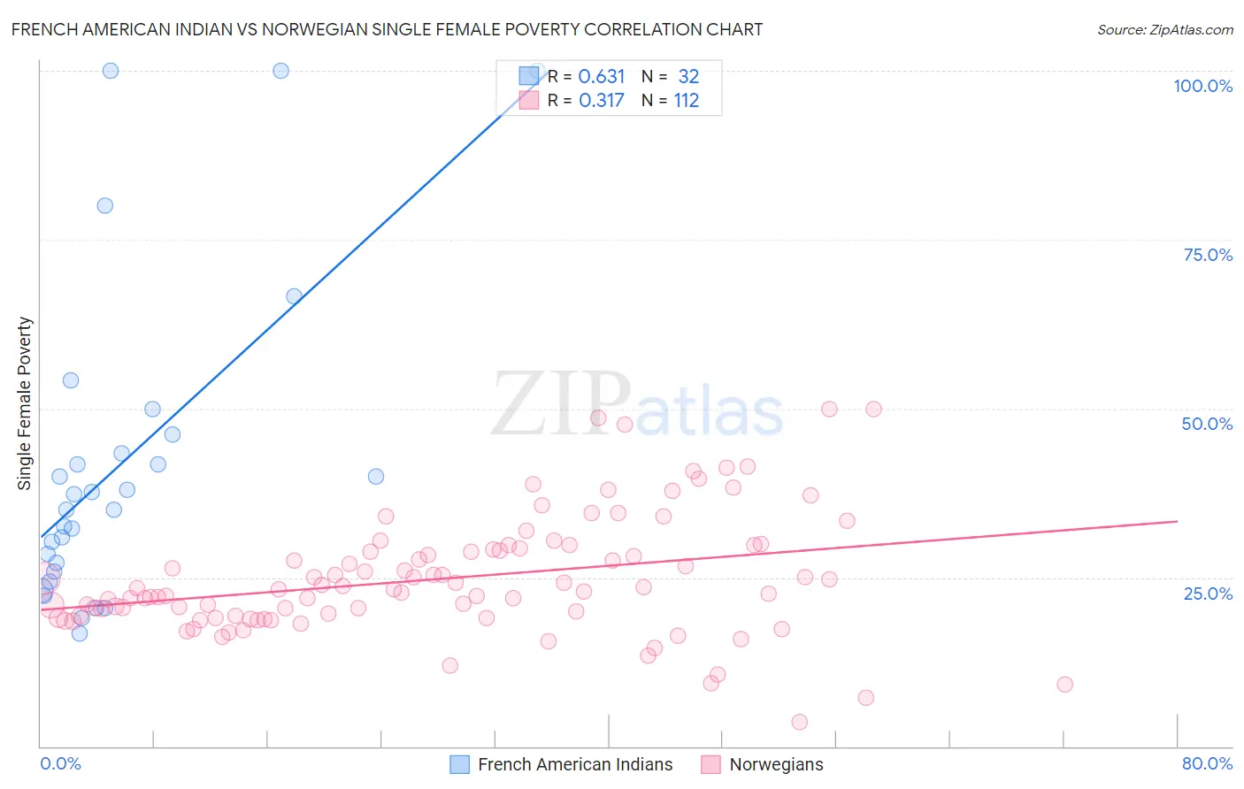 French American Indian vs Norwegian Single Female Poverty
