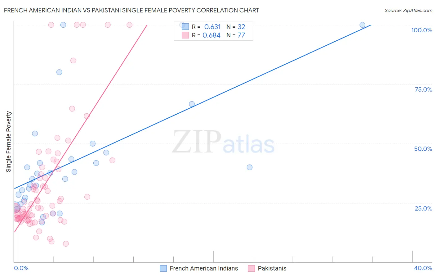 French American Indian vs Pakistani Single Female Poverty