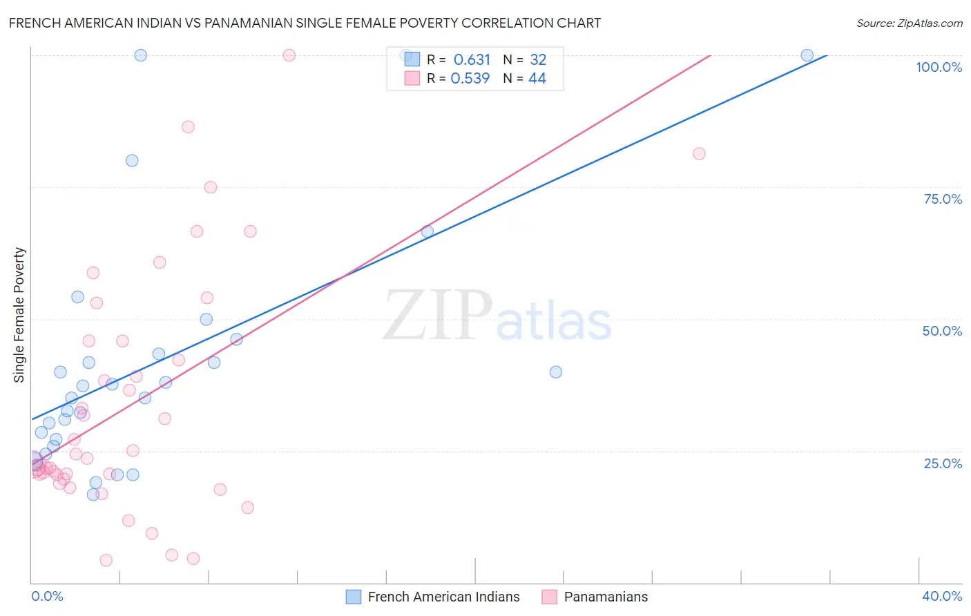 French American Indian vs Panamanian Single Female Poverty