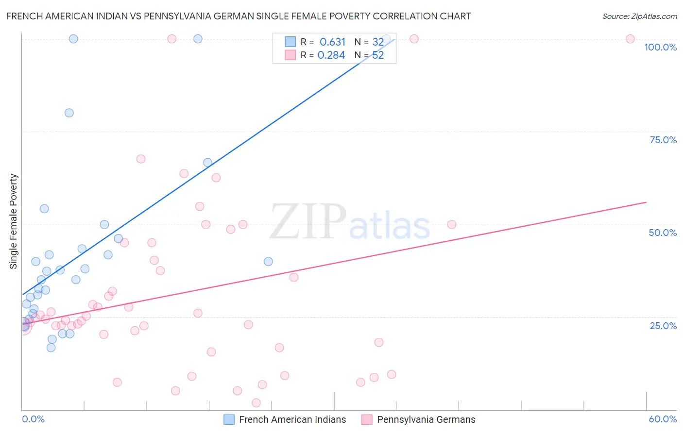 French American Indian vs Pennsylvania German Single Female Poverty